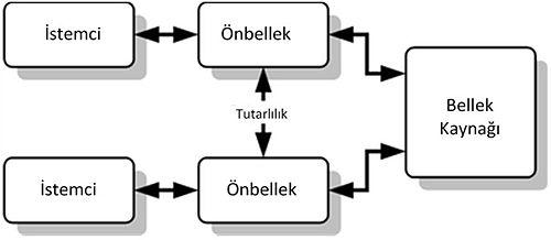 500px-Onbellek_Tutarliligi